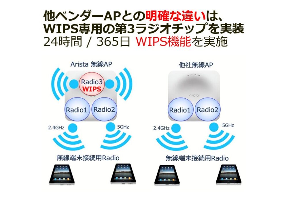 他社ベンダーとの明確な違いは、WIPS専用の第3ラジオチップを実装することにより、すべての無線接続デバイスを可視化し、決定したポリシーに従って24時間動作することです